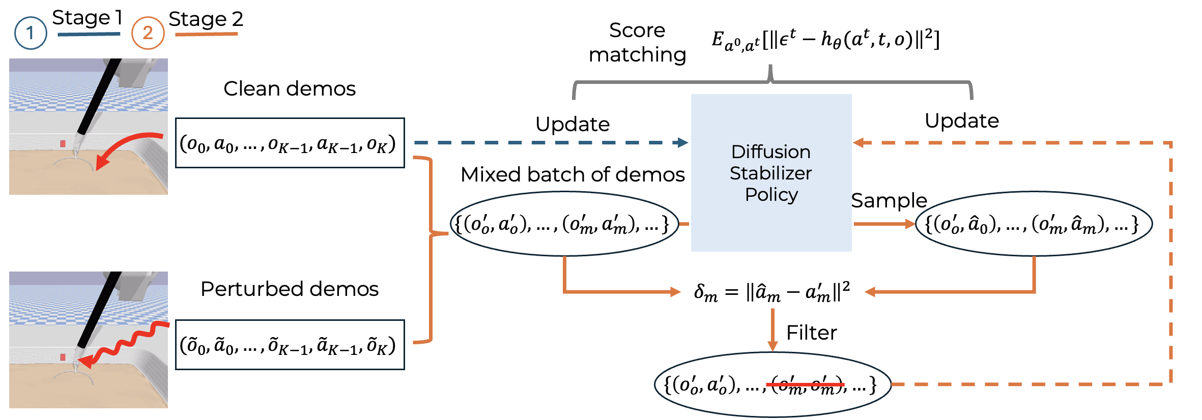 Two-stage training framework of Diffusion Stabilizer Policy with clean demonstrations, perturbed demonstrations, filtering, and policy updates
