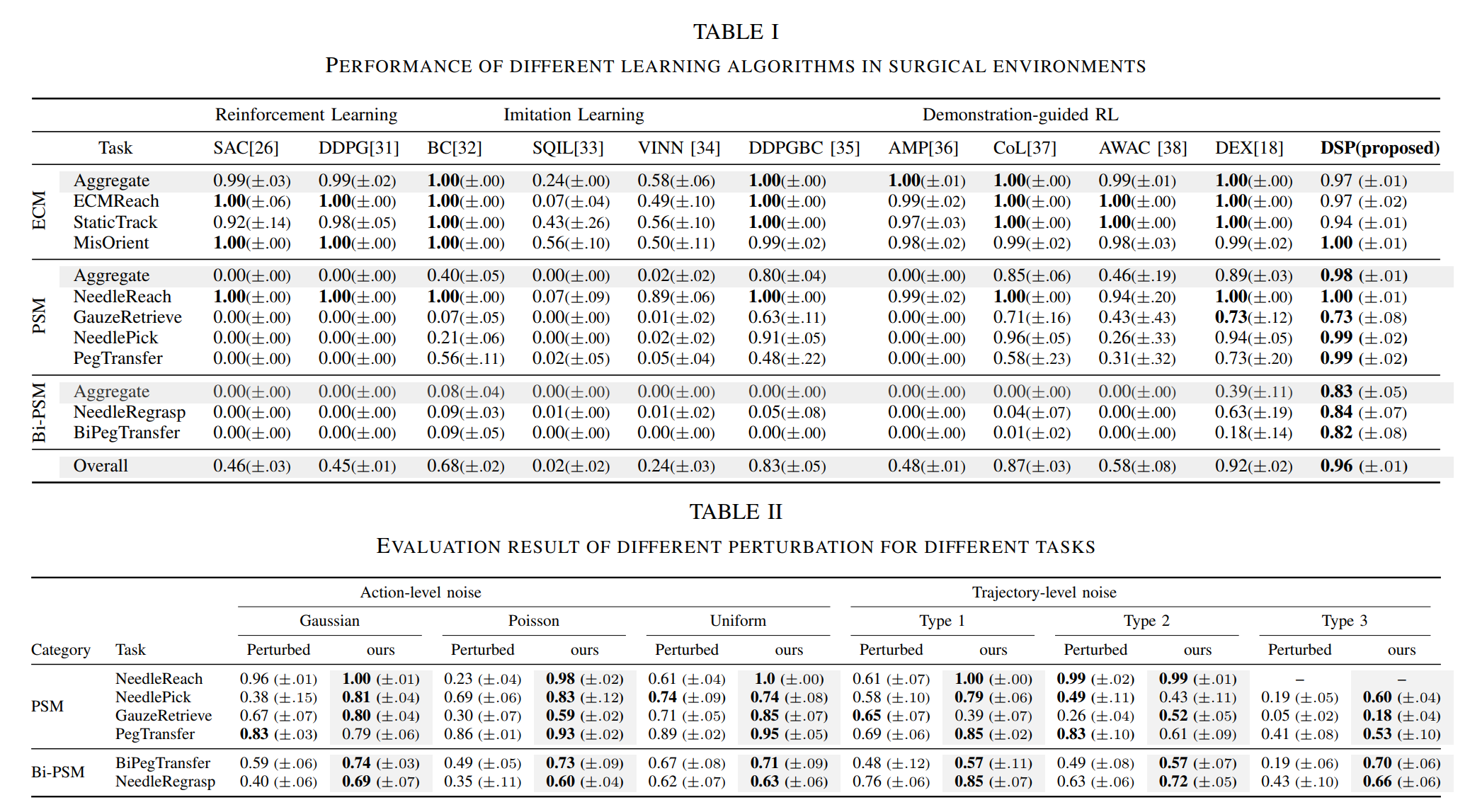 Tables comparing DSP with reinforcement learning, imitation learning, and demonstration-guided reinforcement learning baselines under different perturbation settings