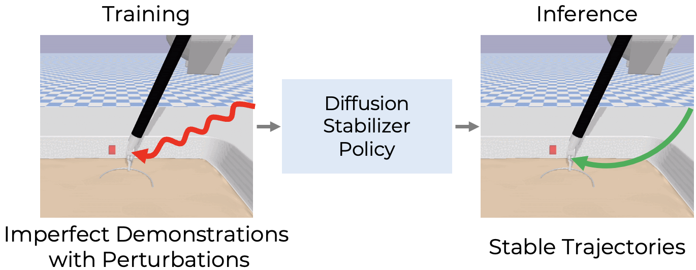 Overview of Diffusion Stabilizer Policy showing perturbed demonstrations during training and stable trajectories during inference